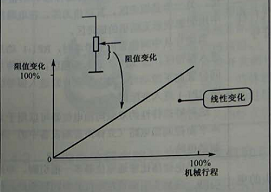 X型多圈精密电位器阻值个性曲线图