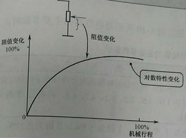 D型多圈精密电位器阻值个性曲线图