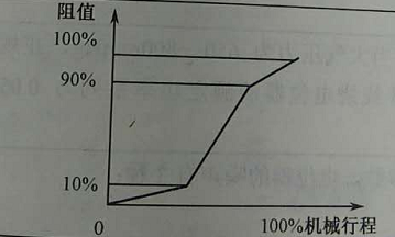 S型多圈精密电位器阻值个性曲线图